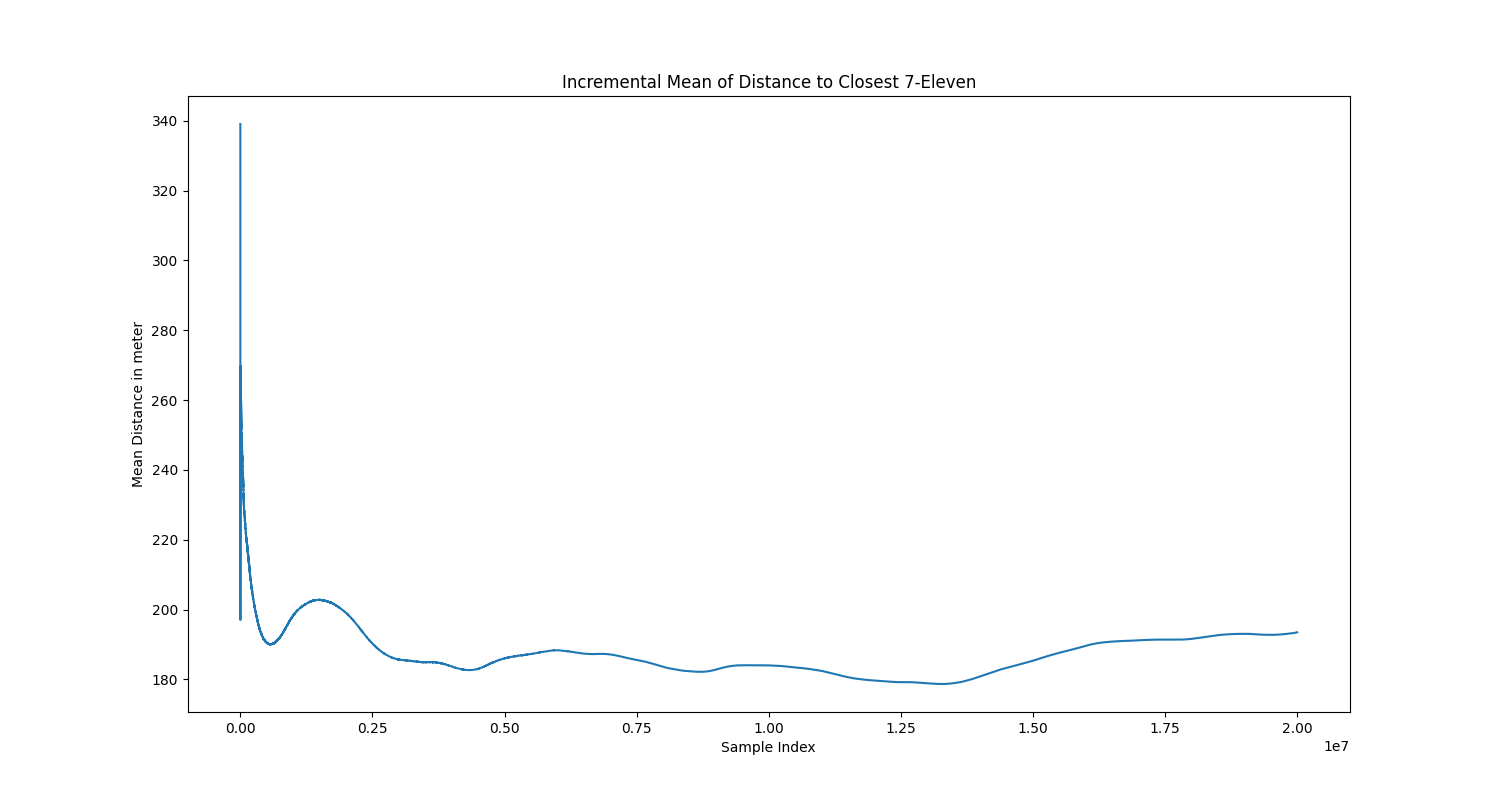 Plot of the incremental mean average computation